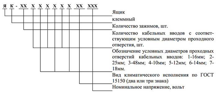 Структурный вид условного обозначения ящика клемного